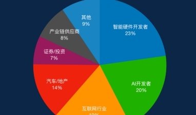 用户规模达1.5亿
