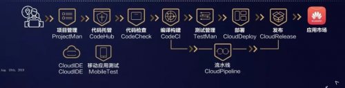 近20万开发者选择了华为云DevCl