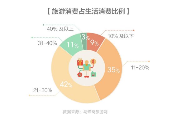 可支配收入的增加