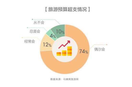 境内旅游消费同样势头强劲