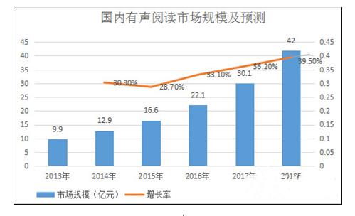 2018年中国有声阅读的用户规模已经
