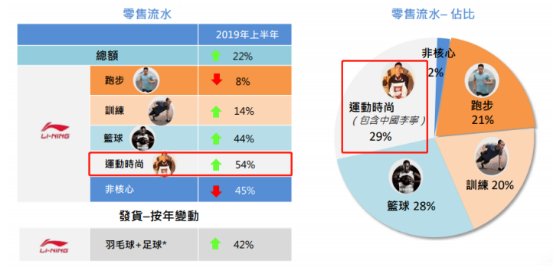 李宁显然走在了全行业的最前列