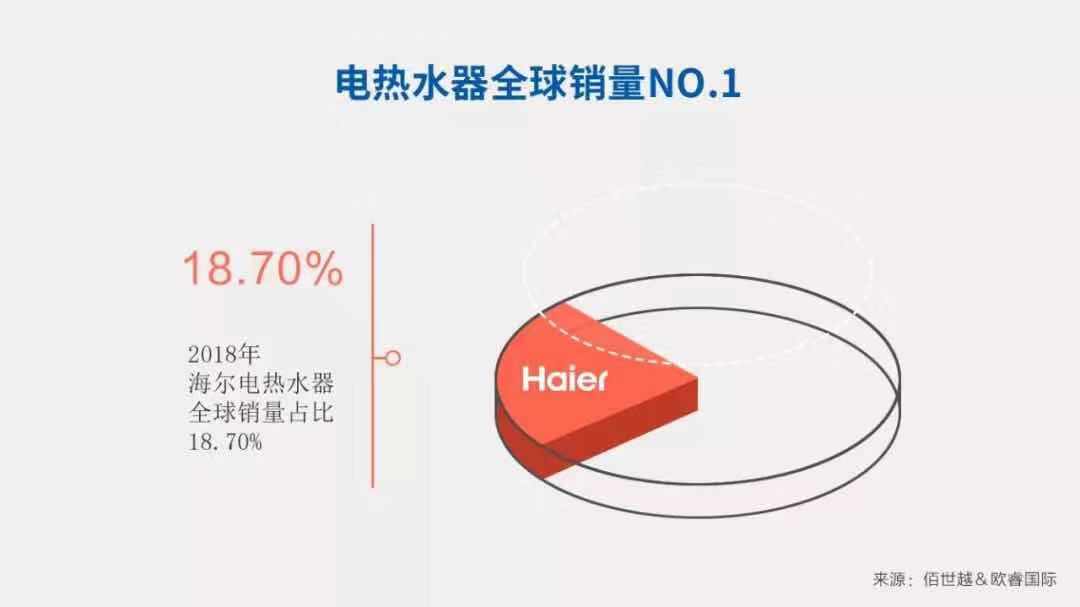 这也是海尔连续7年全球销量NO.1