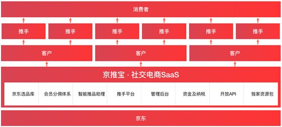 通过提供社交电商一站式服务帮助合作伙