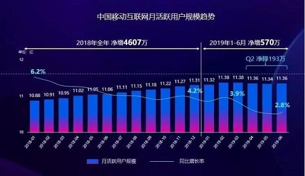 中国移动互联网月活用户净增570万