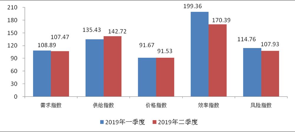 较上季度下降0.14点