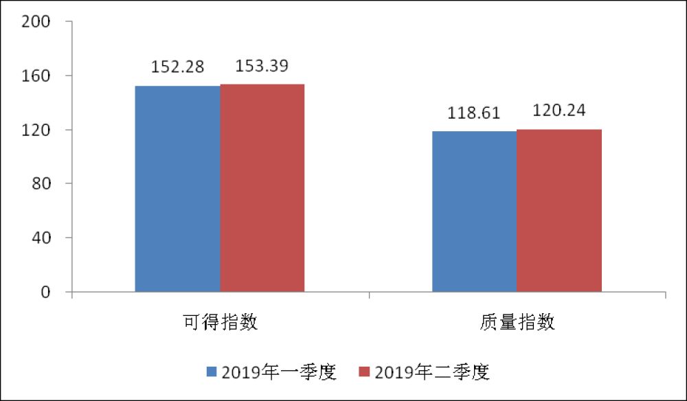 效率指数为170.39点