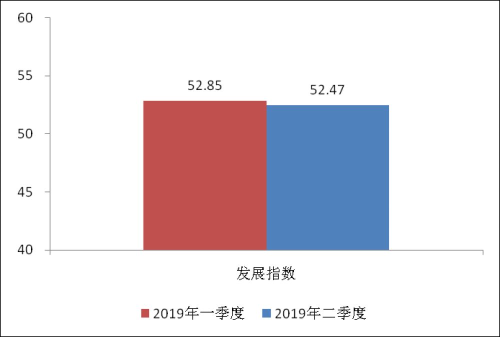 较上季度下降28.97点