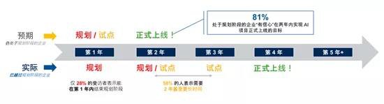一方面一般企业的采购习惯都是采用“边