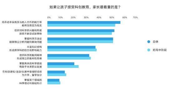 家长们容易陷入困惑