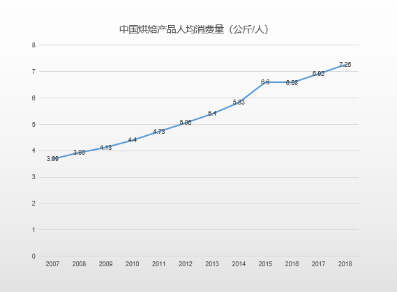 烘焙市场产品快速迭代