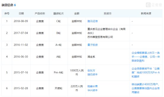 企查查深耕行业5年多