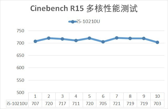 但是主要区别在于“G7”和“U”这两