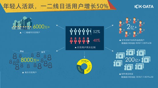 快手日活用户在2019年5月突破2亿