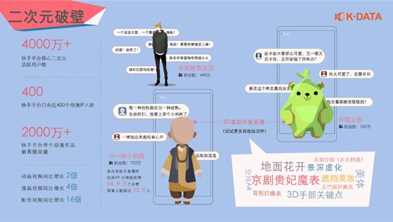 超过2亿人在快手发布了作品