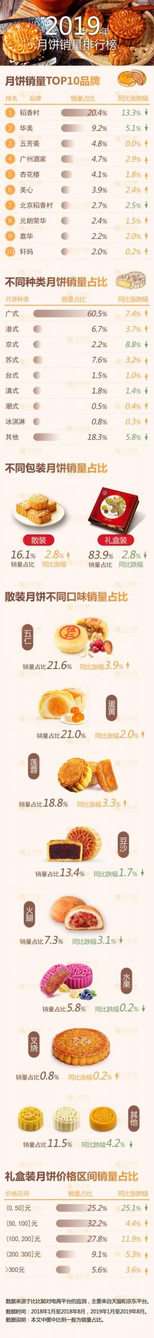 蛋黄和莲蓉份额均上升