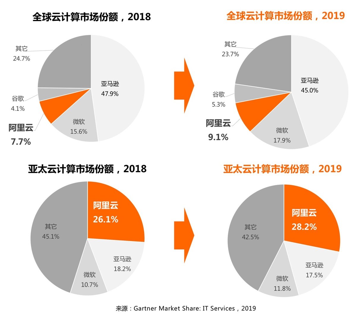 从2018年的7.7%