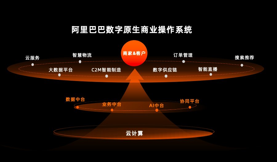 2015年提出“中台”战略