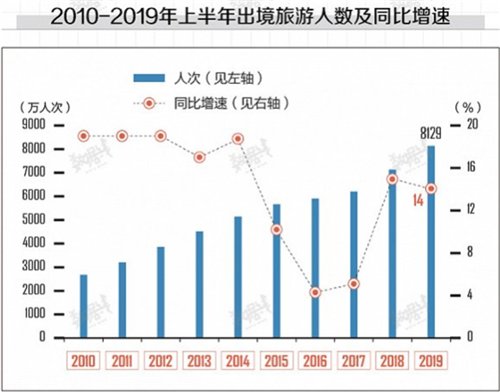 同比增长１４％