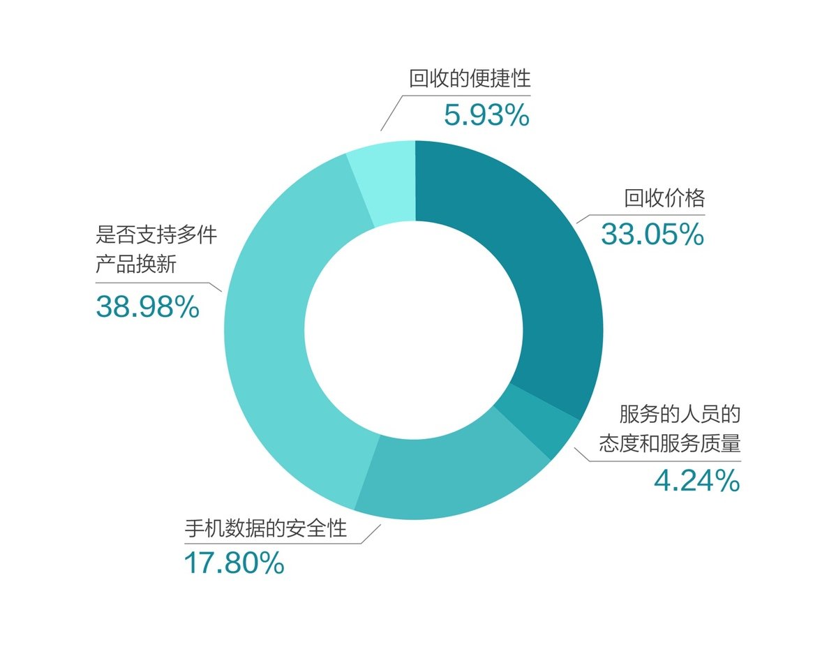 调研显示