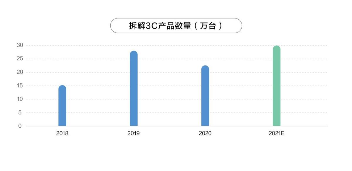 不得不把旧电子产品闲置在家中