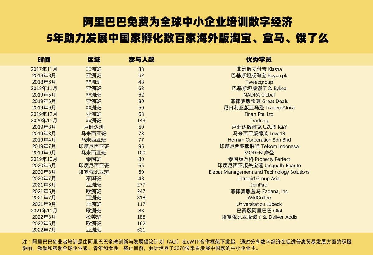 分别来自电子商务