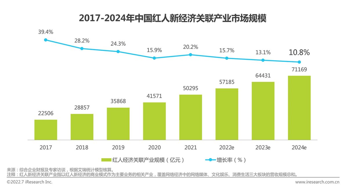 2022年中国红人新经济关联产业市场