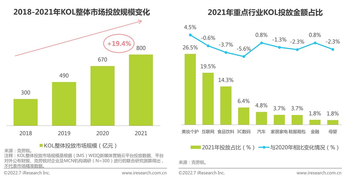 2024年红人新经济关联的产业市场规