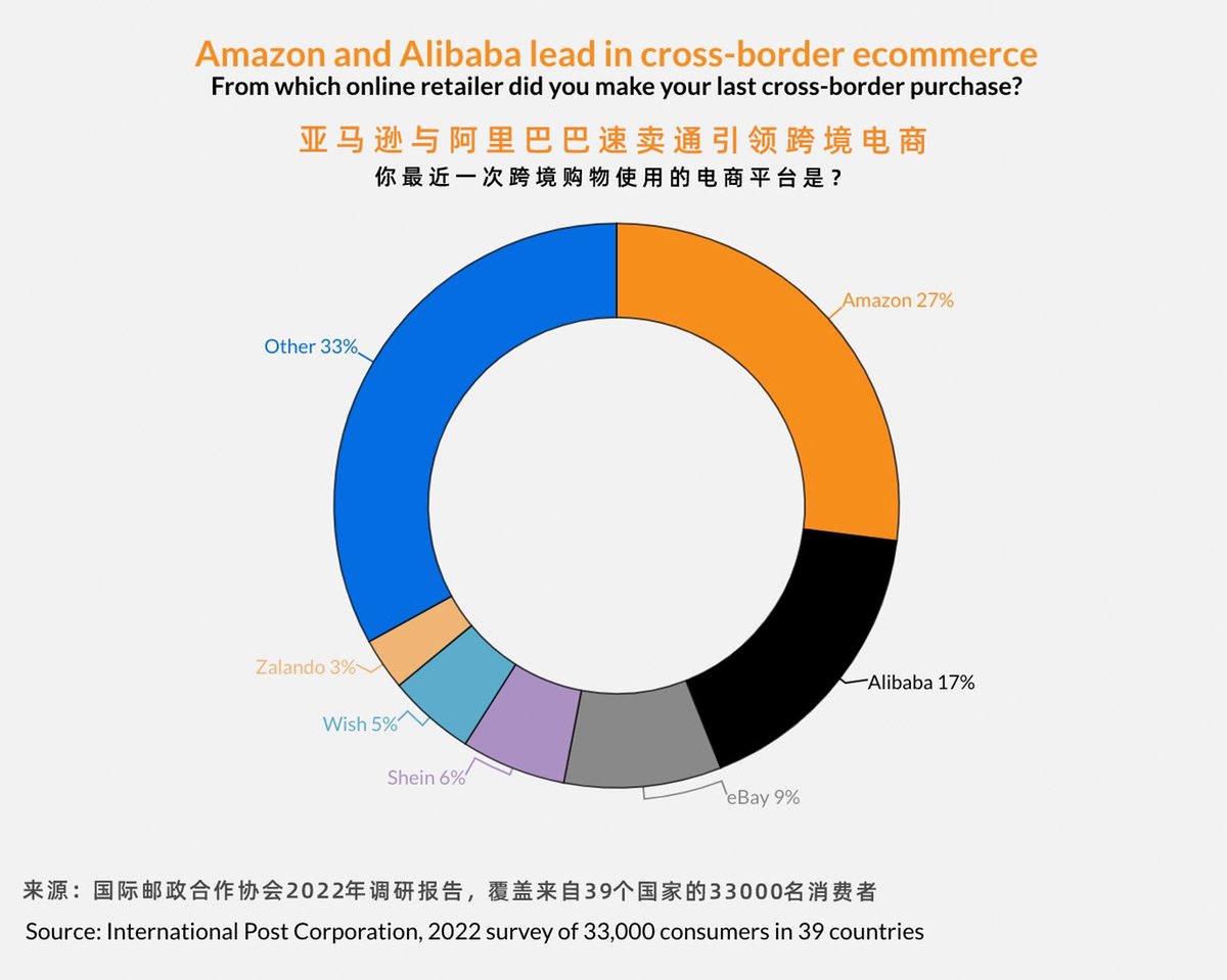 德国以14%的份额位居第二