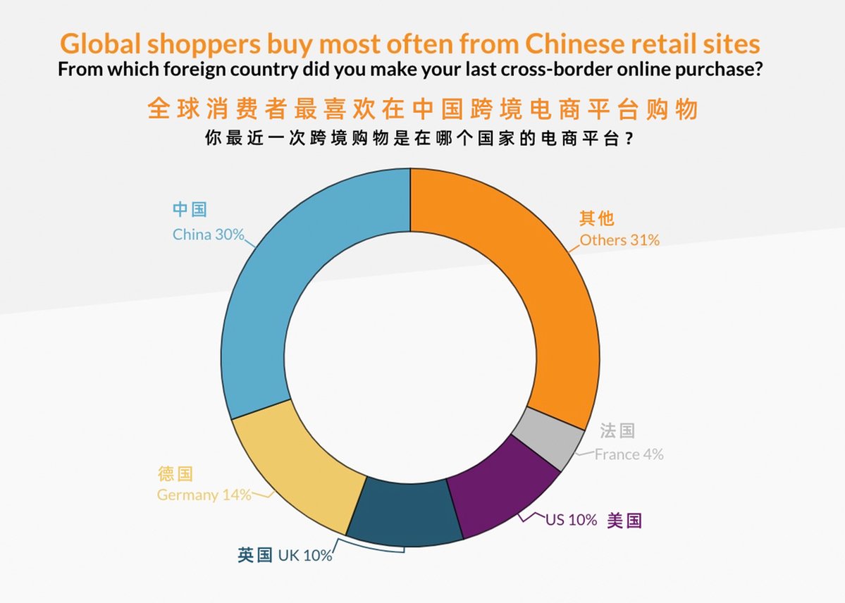 美国和英国10%并列第三
